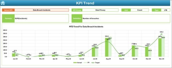 Retail and E-commerce Compliance KPI Dashboard in Excel - Image 4