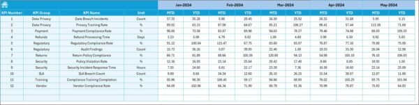 Retail and E-commerce Compliance KPI Dashboard in Excel - Image 6