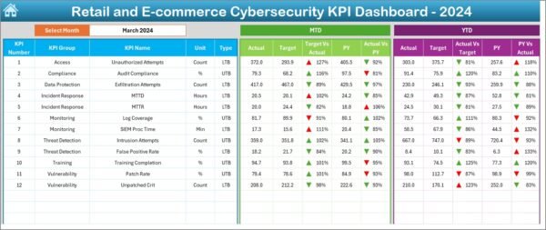 Retail and E-commerce Cybersecurity KPI Dashboard in Excel - Image 3