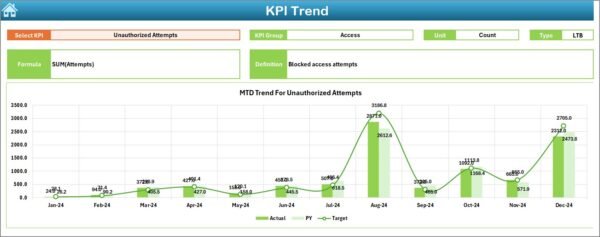 Retail and E-commerce Cybersecurity KPI Dashboard in Excel - Image 4