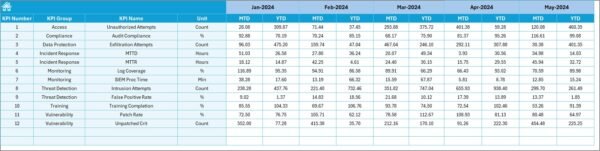 Retail and E-commerce Cybersecurity KPI Dashboard in Excel - Image 6