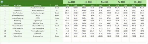 Retail and E-commerce Cybersecurity KPI Dashboard in Excel - Image 7