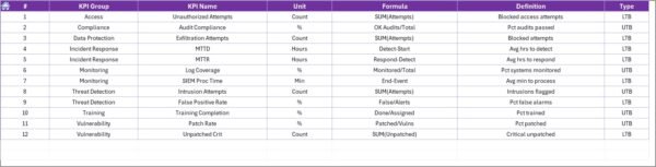Retail and E-commerce Cybersecurity KPI Dashboard in Excel - Image 8