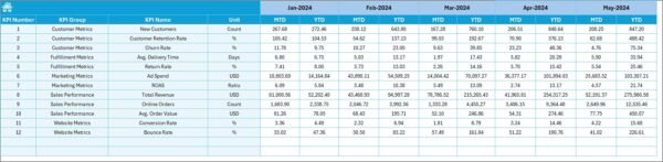 Retail and E-commerce Growth Metrics KPI Dashboard in Excel - Image 6