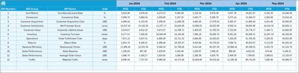 Retail and E-commerce Operations KPI Dashboard in Excel - Image 6
