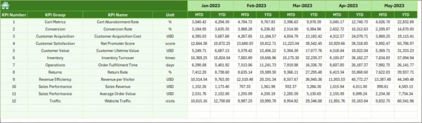 Retail and E-commerce Operations KPI Dashboard in Excel - Image 7