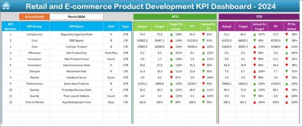 Retail and E-commerce Product Development KPI Dashboard in Excel - Image 3