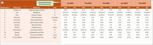 Retail and E-commerce Product Development KPI Dashboard in Excel - Image 5