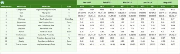 Retail and E-commerce Product Development KPI Dashboard in Excel - Image 7