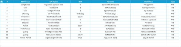Retail and E-commerce Product Development KPI Dashboard in Excel - Image 8