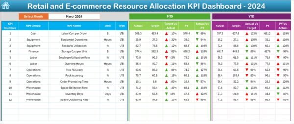 Retail and E-commerce Resource Allocation KPI Dashboard in Excel - Image 3