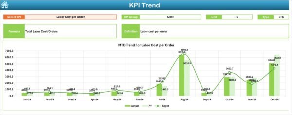 Retail and E-commerce Resource Allocation KPI Dashboard in Excel - Image 4