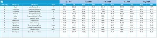 Retail and E-commerce Resource Allocation KPI Dashboard in Excel - Image 6