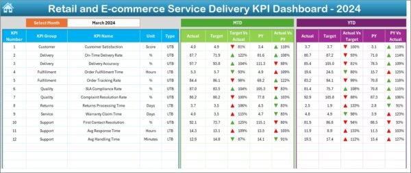 Retail and E-commerce Service Delivery KPI Dashboard in Excel - Image 3