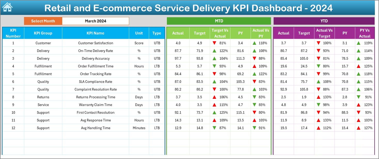 Retail and E-commerce Service Delivery KPI Dashboard