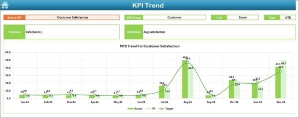 Retail and E-commerce Service Delivery KPI Dashboard in Excel - Image 4