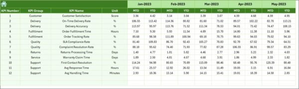 Retail and E-commerce Service Delivery KPI Dashboard in Excel - Image 7