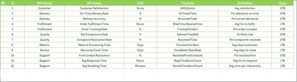 Retail and E-commerce Service Delivery KPI Dashboard in Excel - Image 8