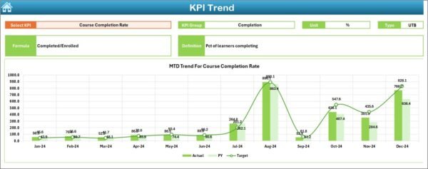 Retail and E-commerce Training and Development KPI Dashboard in Excel - Image 4