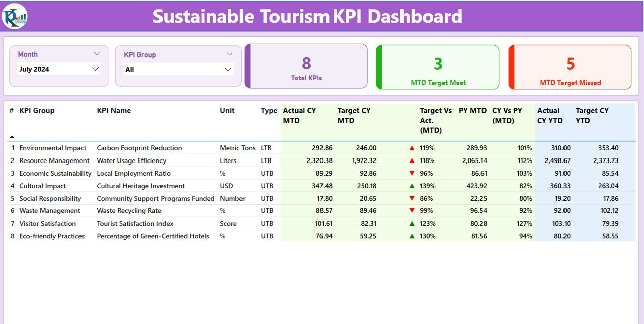 Sustainable Tourism KPI Dashboard