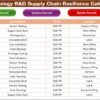 Technology R&D Supply Chain Resilience Calendar in Excel - Image 6