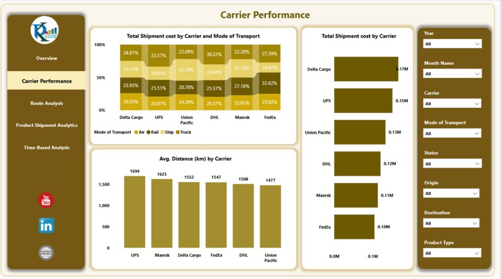 Transportation & Logistics Dashboard in Power BI - Next Gen Templates
