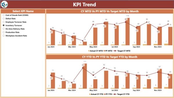 Apparel Manufacturing KPI Dashboard in Power BI - Image 3