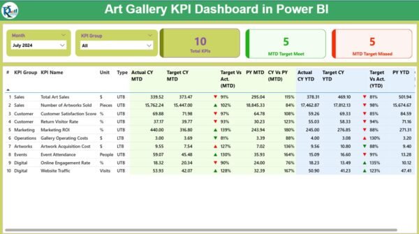 Art Gallery KPI Dashboard in Power BI - Image 2