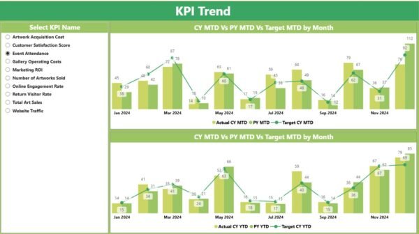 Art Gallery KPI Dashboard in Power BI - Image 4