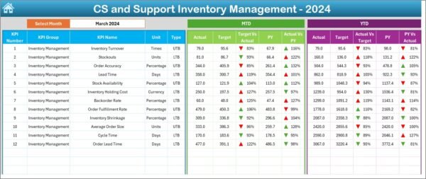 CS and Support Inventory Management KPI Dashboard in Excel - Image 3