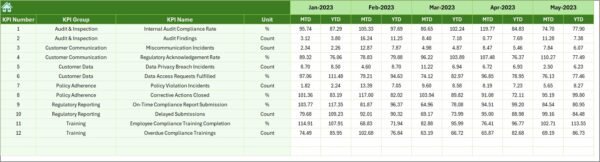 Customer Service and Support Regulatory Adherence KPI Dashboard in Excel - Image 7