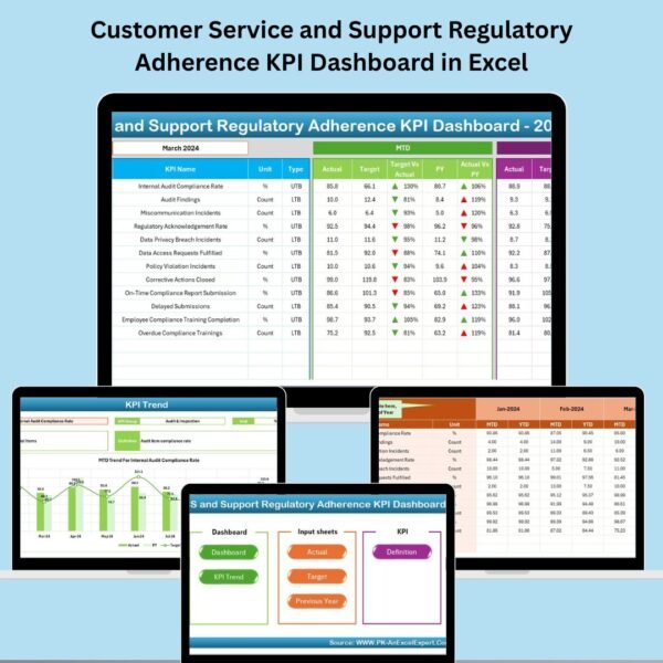 Customer Service and Support Regulatory Adherence KPI Dashboard in Excel