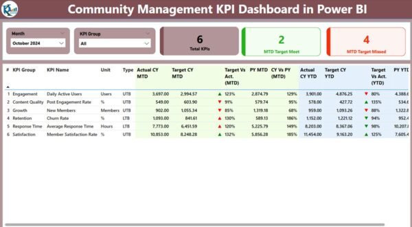 Community Management KPI Dashboard in Power BI - Image 2