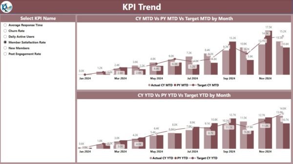 Community Management KPI Dashboard in Power BI - Image 4