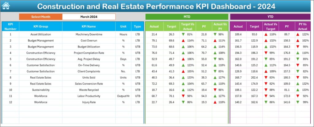 Construction and Real Estate Performance KPI Dashboard in Excel - Next ...