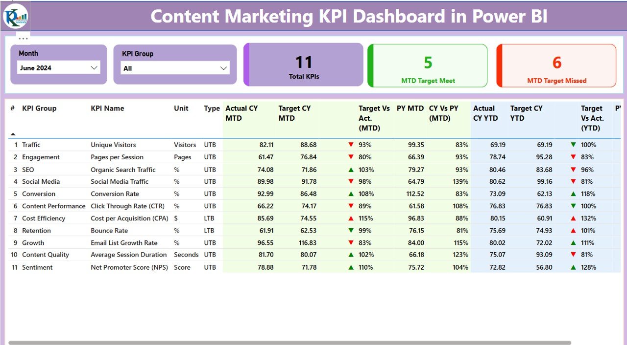 Content Marketing KPI Dashboard