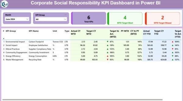 Corporate Social Responsibility KPI Dashboard in Power BI - Image 2