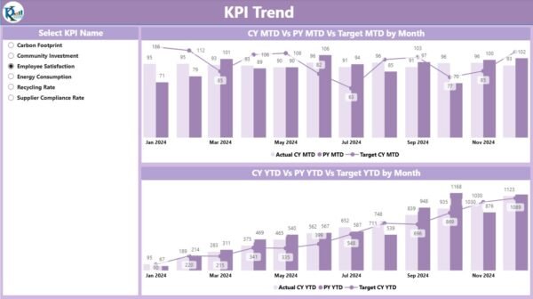 Corporate Social Responsibility KPI Dashboard in Power BI - Image 4