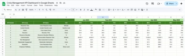 Crisis Management KPI Dashboard in Google Sheets - Image 6