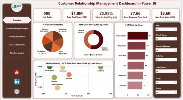 Customer Relationship Management Dashboard in Power BI - Image 2