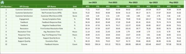 Customer Service and Support Customer Feedback KPI Dashboard in Excel - Image 7