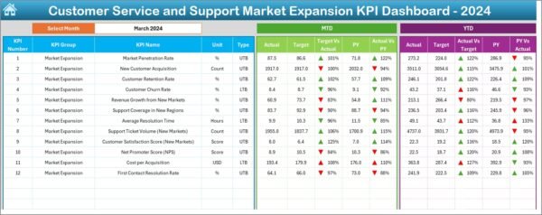 Customer Service and Support Market Expansion KPI Dashboard in Excel - Image 3