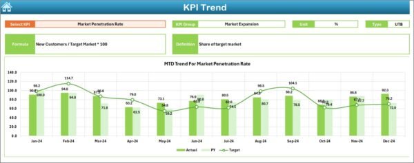 Customer Service and Support Market Expansion KPI Dashboard in Excel - Image 4
