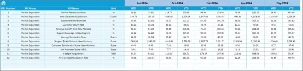 Customer Service and Support Market Expansion KPI Dashboard in Excel - Image 6