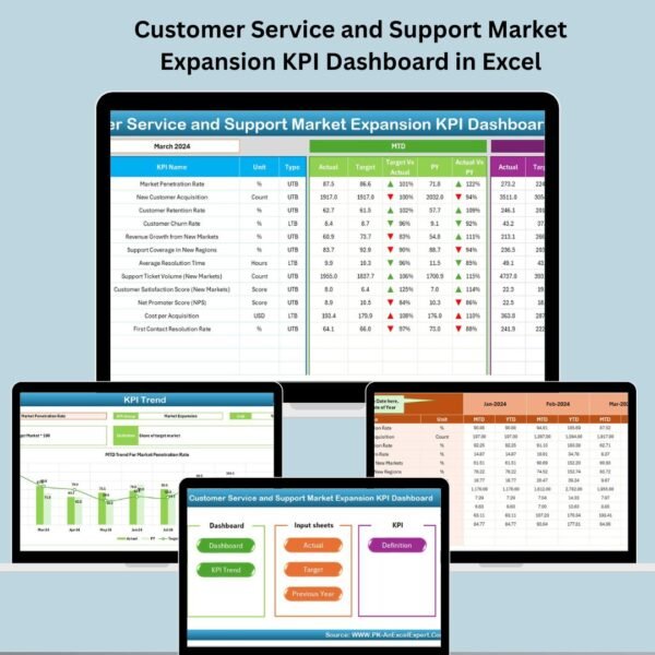 Customer Service and Support Market Expansion KPI Dashboard in Excel