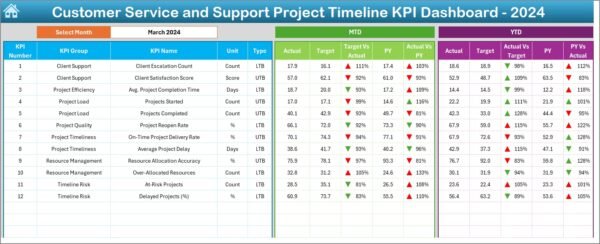 Customer Service and Support Project Timeline KPI Dashboard in Excel - Image 3