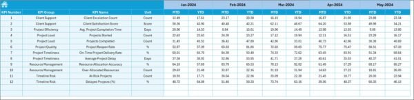 Customer Service and Support Project Timeline KPI Dashboard in Excel - Image 6