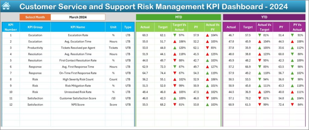 Customer Service and Support Risk Management KPI Dashboard in Excel ...