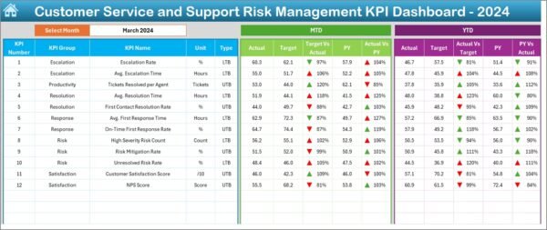Customer Service and Support Risk Management KPI Dashboard in Excel - Image 3
