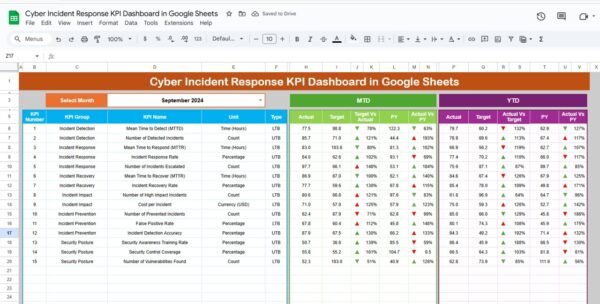 Cyber Incident Response KPI Dashboard in Google Sheets - Image 2